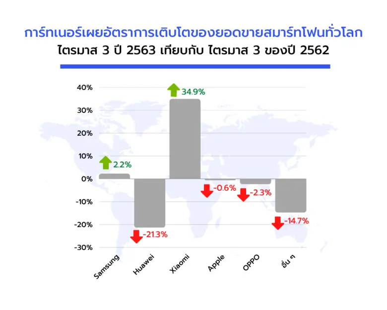 Xiaomi ขยับแซง Apple ขึ้นเป็นอันดับ 3 ของ...