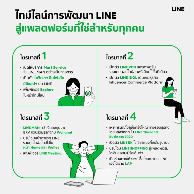 LINE โชว์แกร่ง นำคนไทยปรับตัวสู้ COVID เปิดบทสรุปเส้นทางความสำเร็จ ส่งท้ายปี 63 ยกระดับชีวิตคนไทย เป็นแพลตฟอร์มที่ใช่ ในยุค New Normal อย่างแท้จริง
