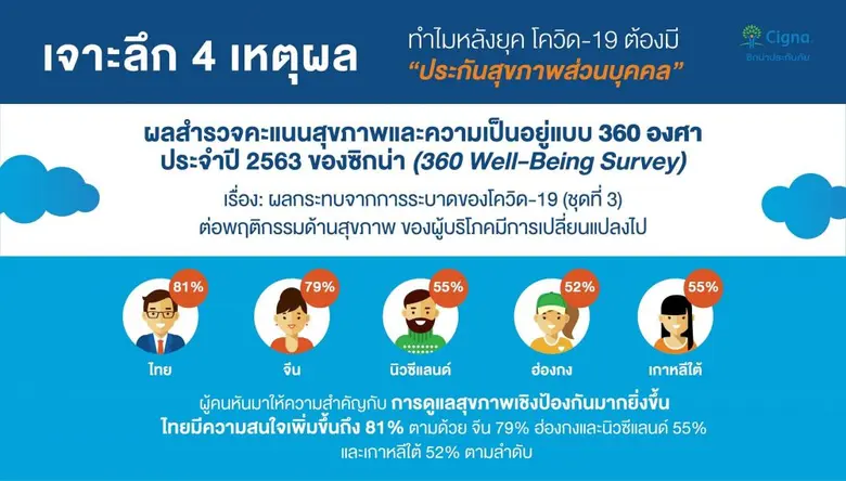 ในยุคแห่งความเสี่ยง ประกันสุขภาพส่วนบุคคล สำคัญแค่ไหนต่อการลงทุนเพื่อชีวิตระยะยาว โดยเฉพาะหลังวิกฤตโควิด-19