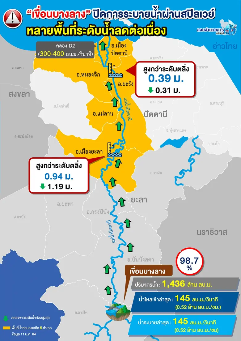 กอนช.เร่งช่วยลดผลกระทบท่วม 4 จว.ภาคใต้ ล่าสุดระดับน้ำเริ่มลดต่อเนื่อง
