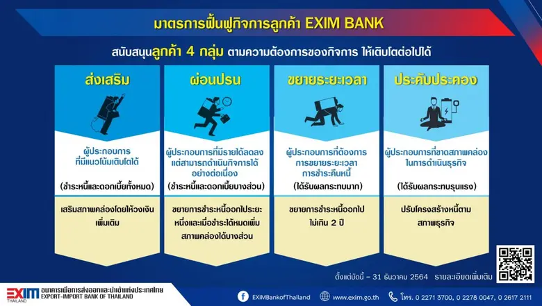 EXIM BANK ออกมาตรการช่วยเหลือลูกค้าในพื้นที่สีแดง สีส้ม และสีเหลือง  พร้อมเจาะกลุ่มฟื้นฟูกิจการลูกค้าให้มีสภาพคล่องและเติบโตต่อไปได้