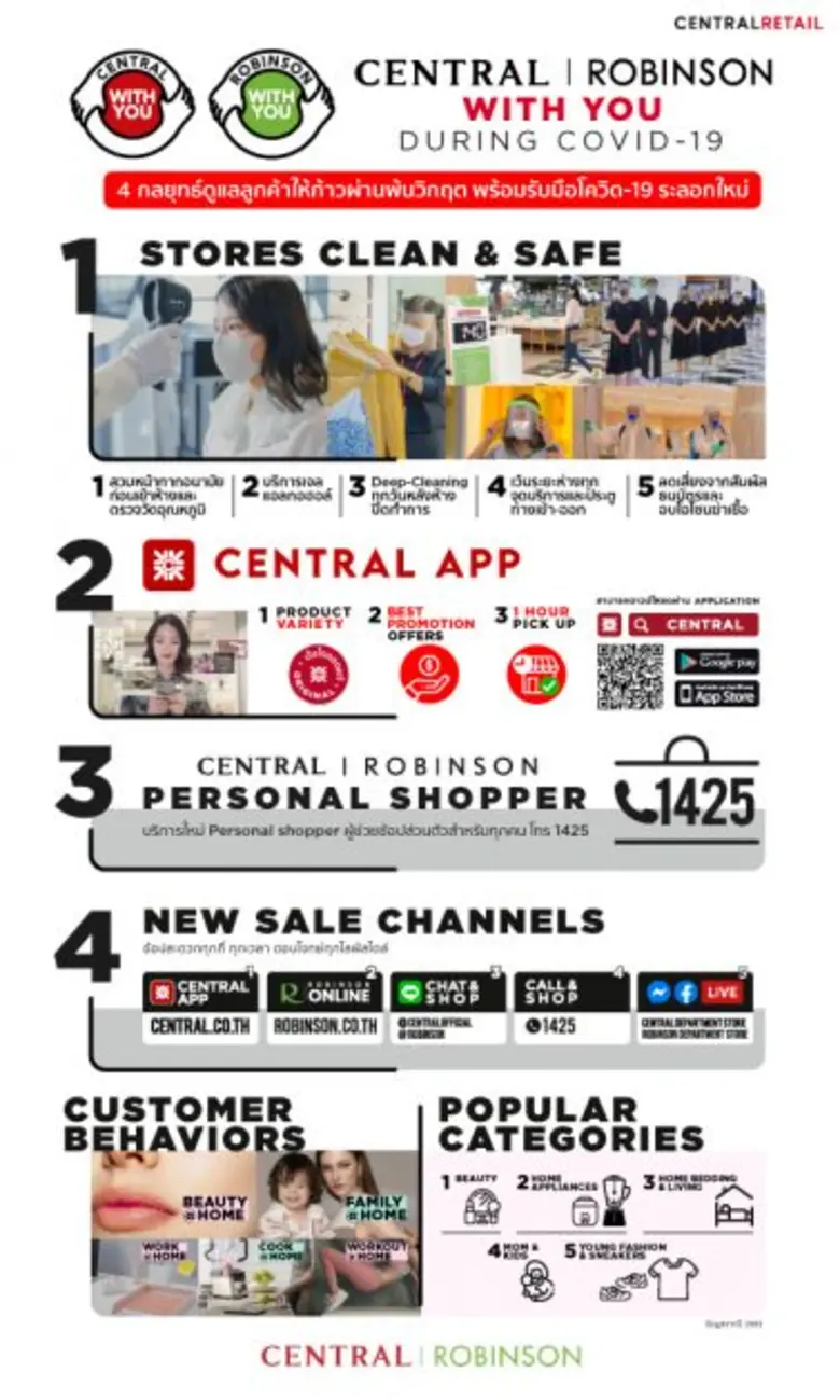 "ห้างเซ็นทรัล" และ "ห้างโรบินสัน" ส่งมอบบริการออมนิชาแนล "Central and Robinson with you during Covid-19" พร้อมรับมือโควิด-19 ระลอกใหม่