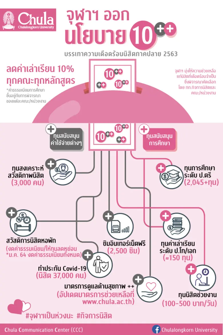 จุฬาลงกรณ์มหาวิทยาลัยเดินหน้านโยบาย "10 พ...