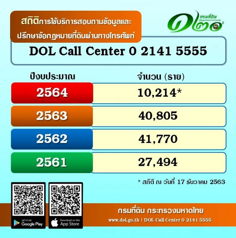 กรมที่ดินขับเคลื่อน "DOL Call Center : 0-2141-5555 ไม่ทิ้งใครไว้ข้างหลัง"