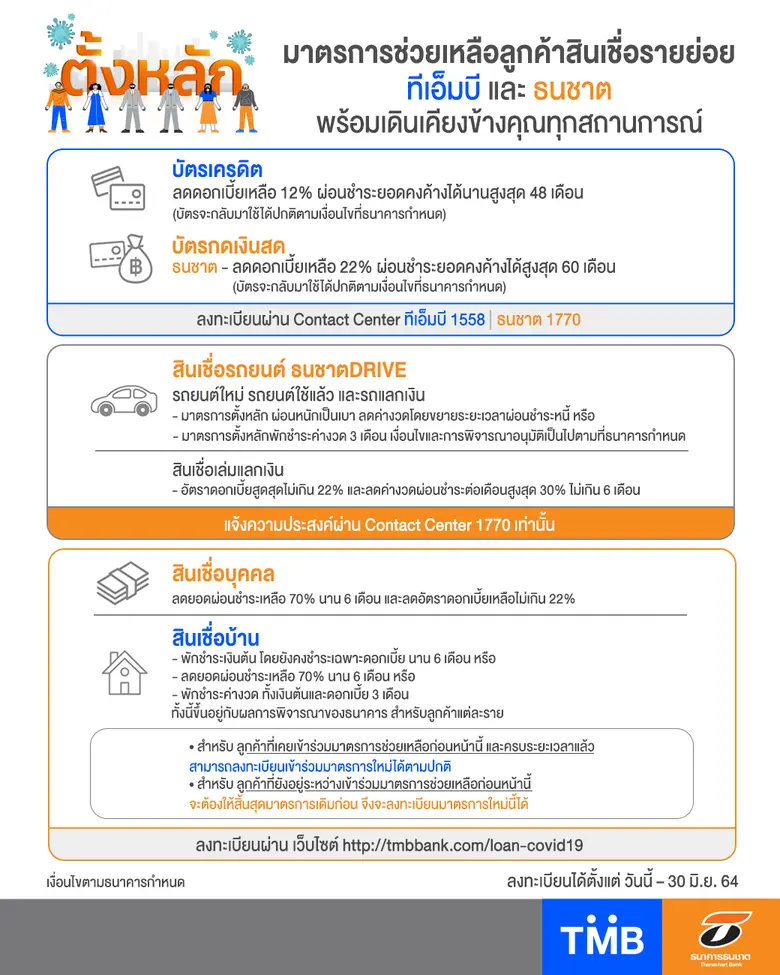 ทีเอ็มบีและธนชาต เดินหน้ามาตรการช่วยเหลือลูกค้าสินเชื่อรายย่อยพร้อมสู้โควิด-19 ระลอกใหม่ไปด้วยกัน