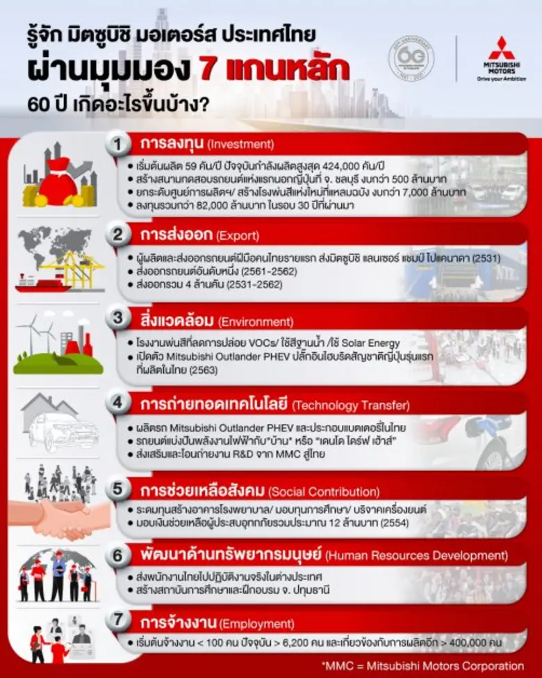 มิตซูบิชิ มอเตอร์ส ประเทศไทย ฉลองครบรอบ 60 ปีจัดแคมเปญ "มิตซูบิชิ มอเตอร์ส ในประเทศไทย ฉลอง 60 ปี แจก 60 ล้าน" พร้อมเปิดตัวมูลนิธิ