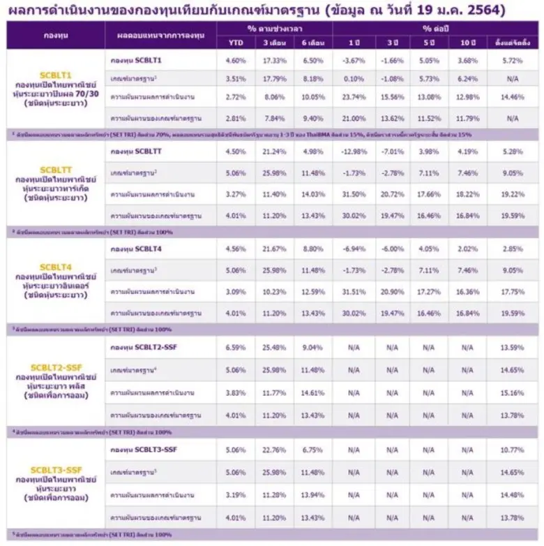 บลจ.ไทยพาณิชย์ จ่ายปันผล LTF-SSF รวม 5 กองรวด มูลค่ากว่า 358 ล้านบาท