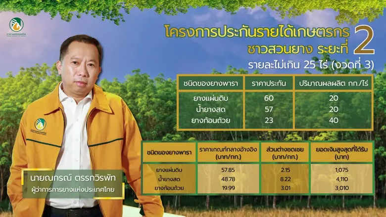 การยางแห่งประเทศไทย (กยท.) เปิดเผยตัวเลขก...
