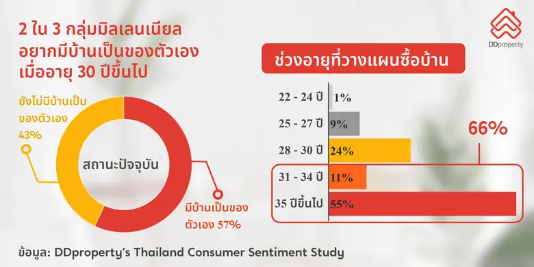 ดีดีพร็อพเพอร์ตี้เผยผลสำรวจความคิดเห็นของ...