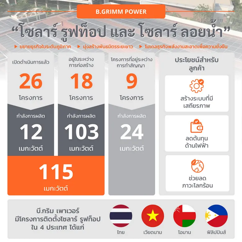 บี.กริม เพาเวอร์ รุก "โซลาร์ รูฟท็อป" และ "โซลาร์ ลอยน้ำ" ขยายตลาดในประเทศ - ต่างประเทศ ลุยปั้นโมเดล "พลังงานสะอาด" ตอบโจทย์ลูกค้าใหม่ทั้งภาครัฐ เอกชน