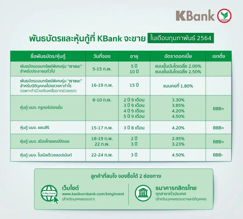 กสิกรไทยเปิดรับจองพันธบัตร "เราชนะ" สำหรั...