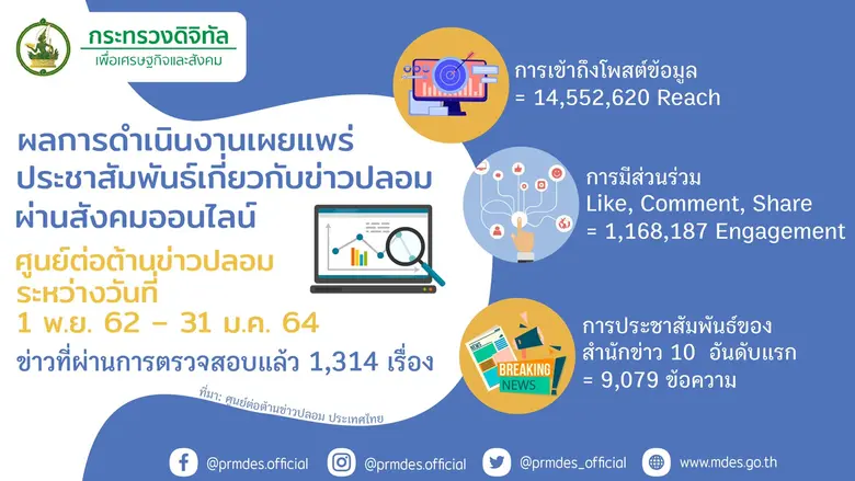 กระทรวงดิจิทัลฯ ปลื้มผลการทำงานศูนย์ต่อต้...