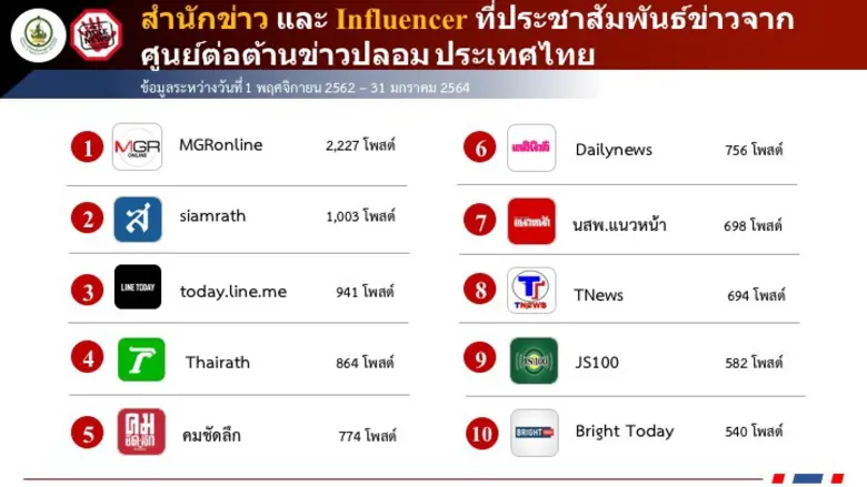 ดีอีเอส โชว์ผลงานศูนย์ประสานงานและแก้ไขปัญหาข่าวปลอม เผยแพร่ข้อมูลถูกต้องเข้าถึงกว่า 14 ล้านคน