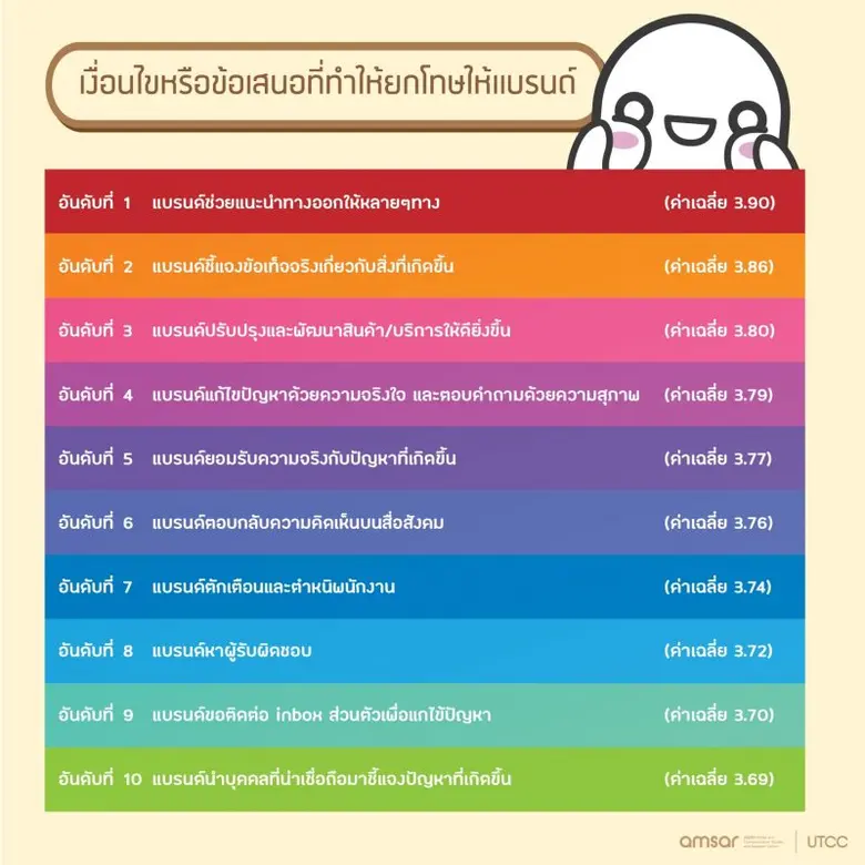 ศูนย์ AMSAR นิเทศ ม.หอการค้าไทย เผยผลวิจัย อารมณ์เชิงลบทำผู้บริโภคสะบั้นรักแบรนด์ แนะ 7 วิธีเยียวยา-รักษาใจผู้บริโภค
