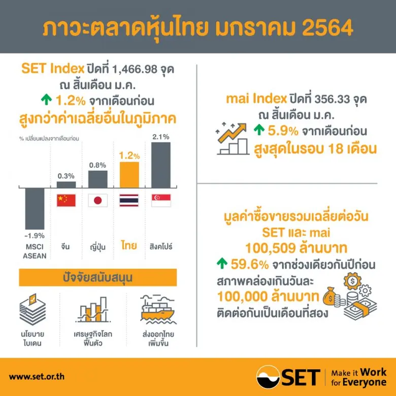 สรุปภาพรวมภาวะตลาดหลักทรัพย์เดือนมกราคม 2564