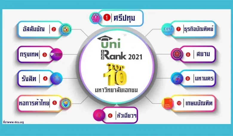 เว็บไซต์จัดอันดับสถาบันการศึกษา 4Icu หรือ...