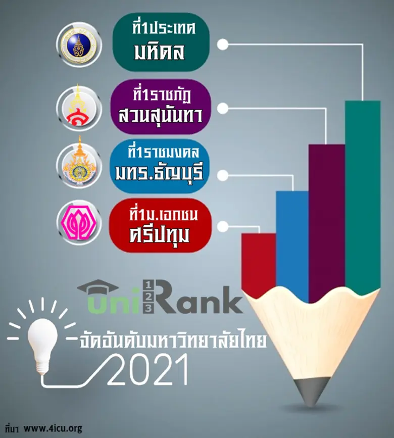 "มหาวิทยาลัยศรีปทุม" ยังครองที่ 1 มหาวิทยาลัยเอกชน และอยู่อันดับที่ 16 ของประเทศ UniRank 2021