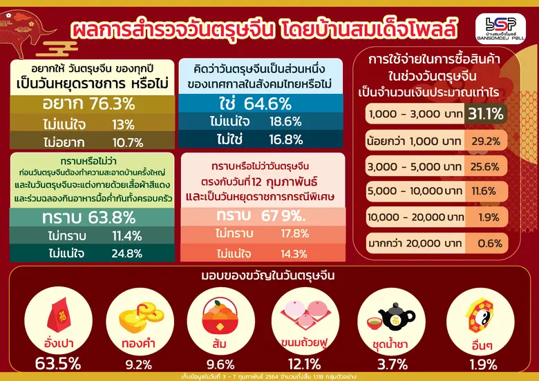 ศูนย์สำรวจความคิดเห็นบ้านสมเด็จโพลล์ สถาบ...