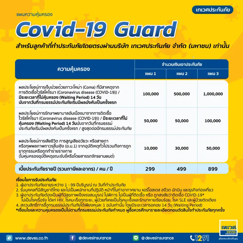 เทเวศประกันภัย เปิดขายกรมธรรม์ โควิด เริ่มต้นเพียงปีละ 299 บาท คุ้มครองสูงสุด 1,000,000 บาท