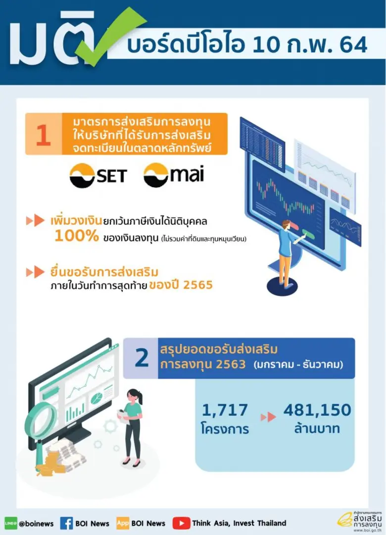 บีโอไอสรุปสถานการณ์การลงทุนปี 2563 ตัวเลข...