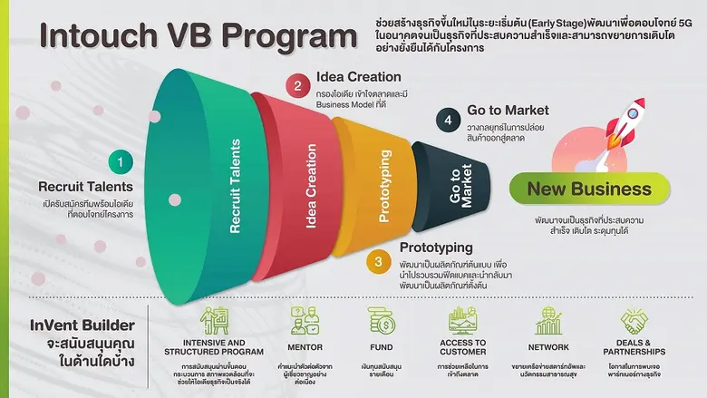 บริษัท อินทัช โฮลดิ้งส์ จำกัด (มหาชน) หรื...