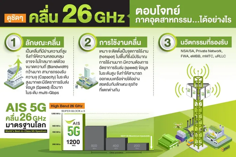 เอไอเอส เดินหน้านำ 5G ยกระดับภาคอุตสาหกรรม กู้เศรษฐกิจไทย เปิดสวิตซ์! คลื่น 26 GHz ที่มีมากที่สุด ผนึก SNC นำร่องในพื้นที่ EEC แล้ว