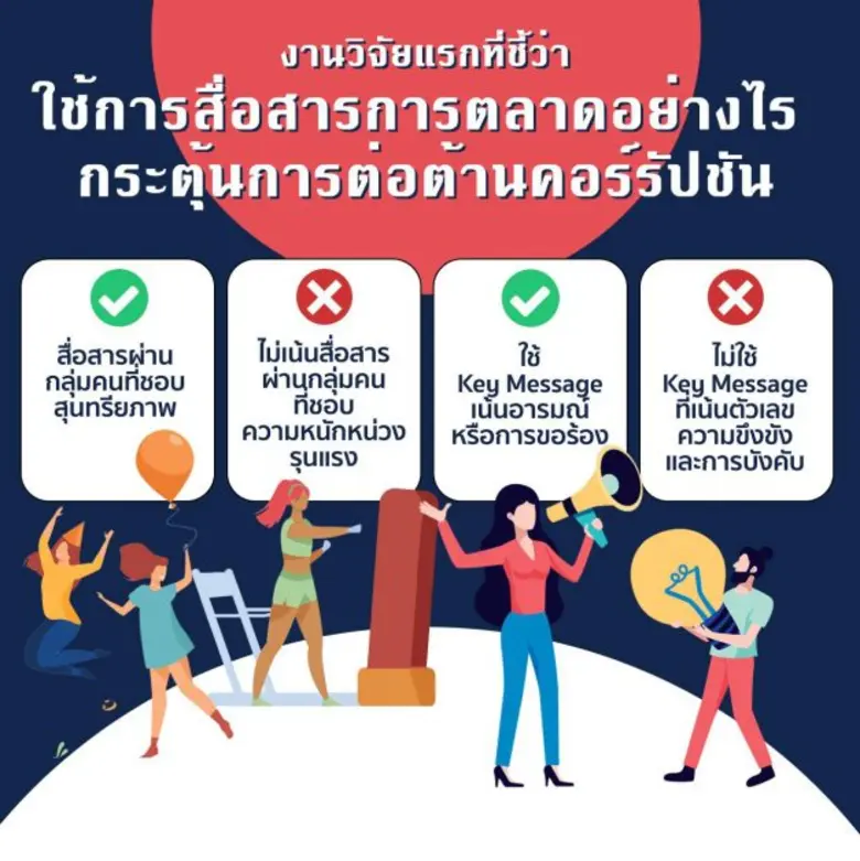 ผลวิจัยจุฬาฯ การตลาดต้านโกง กระเพื่อมสังคม ภาครัฐ เอกชน เดินหน้าสร้างกลยุทธ์ต่อต้านคอร์รัปชันใหม่