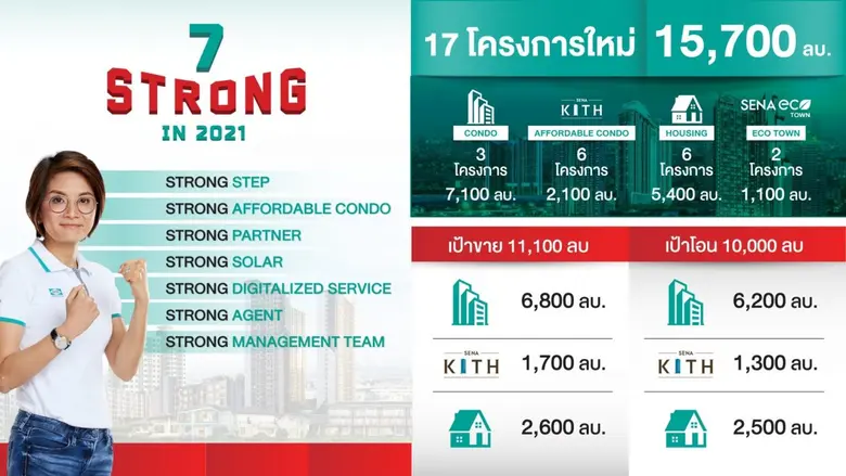 SENA สร้างนิวไฮ 2020 กำไรพุ่ง 1,119 ล้านบาท ตั้งธงปีฉลู กวาดยอดขาย - โอนทั้งปีหมื่นล้าน