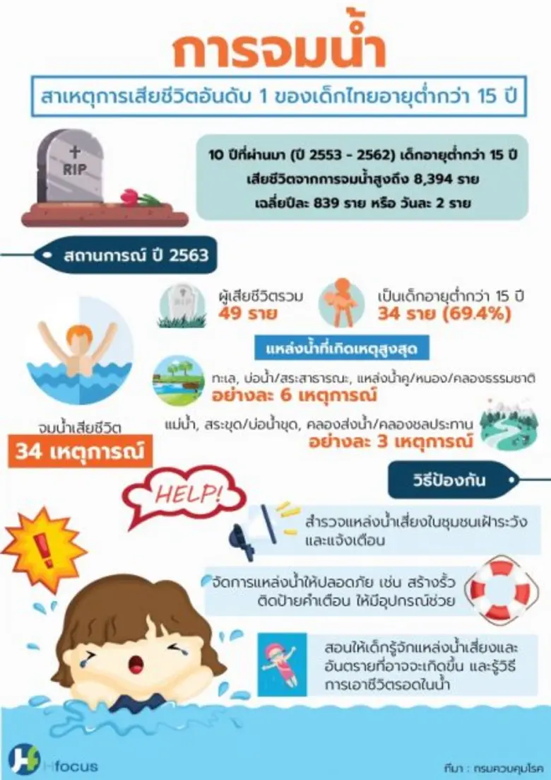 เสริมทักษะว่ายน้ำให้นักเรียน กทม. - เฝ้าระวังแหล่งน้ำเสี่ยงในโรงเรียนและชุมชน