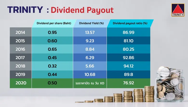 "ทรีนีตี้" ปลื้มปี 63 กำไรพุ่ง 35% บอร์ดใจดีแจกปันผลผู้ถือหุ้น 50 สตางค์ต่อหุ้น พร้อมเปิดสถิติ 6 ปี อัตราเงินปันผลเฉลี่ย 8-10%