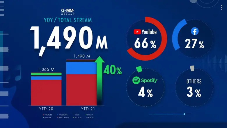 จีเอ็มเอ็ม มิวสิค ยืนหนึ่ง ครองตลาดเพลงไทยทุกแพลตฟอร์ม