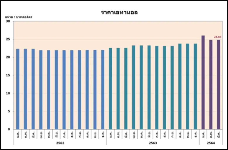 สนพ.ชี้ราคา B100 และเอทานอลเดือนมีนาคมมีแนวโน้มลดลง เหตุจากผลปาล์มน้ำมันเริ่มเข้าสู่ฤดูกาล