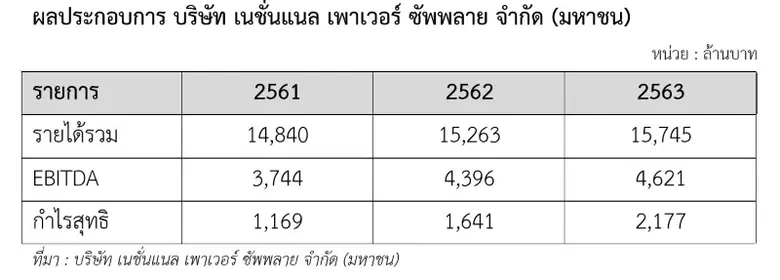 NPS เผยผลประกอบการ 2563 "นิวไฮ"