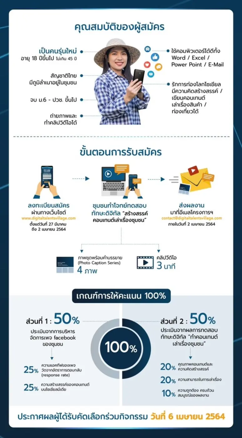 ททท. เปิดโครงการดิจิทัลทาเลนท์ชุมชน (Digital Talents Village 2021) ปั้นนักการตลาดดิจิทัลรุ่นใหม่ให้ชุมชน/เปิดรับสมัคร 27 มี.ค.- 2 เม.ย.นี้