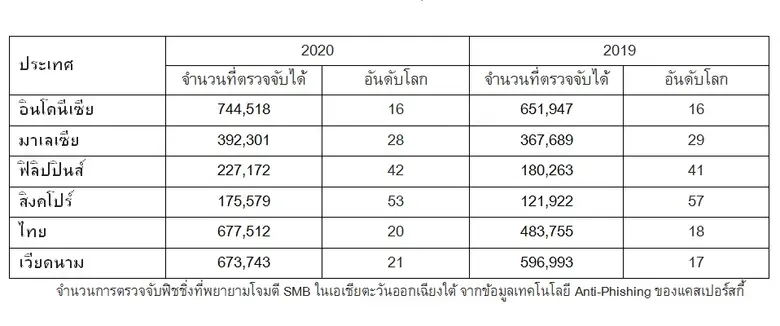 แคสเปอร์สกี้เผย ฟิชชิ่งพยายามโจมตี SMB ในอาเซียนเกือบ 3 ล้านครั้งแค่ปีเดียว