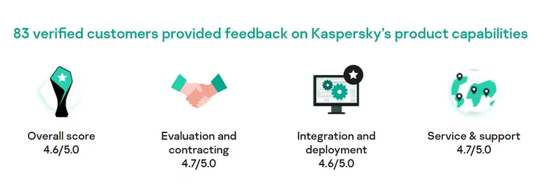 Kaspersky ขึ้นแท่นครอง Gartner Peer Insights Customers' Choice 2021