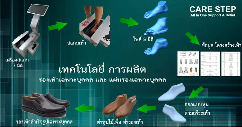 บริษัท มโนรมย์ฟุตแวร์ จำกัด โรงงานผู้ผลิตรองเท้าในเ...