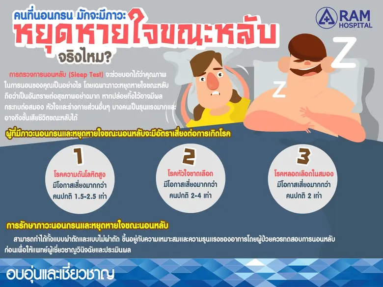 คนที่นอนกรนมักจะมี "ภาวะหยุดหายใจขณะหลับ"...