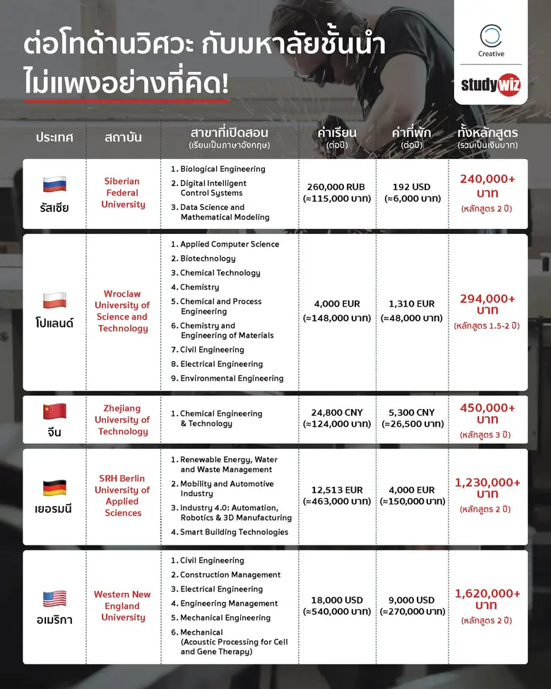 สนใจเรียนป.โทสาขาวิศวะที่ประเทศไหน มาปรึก...