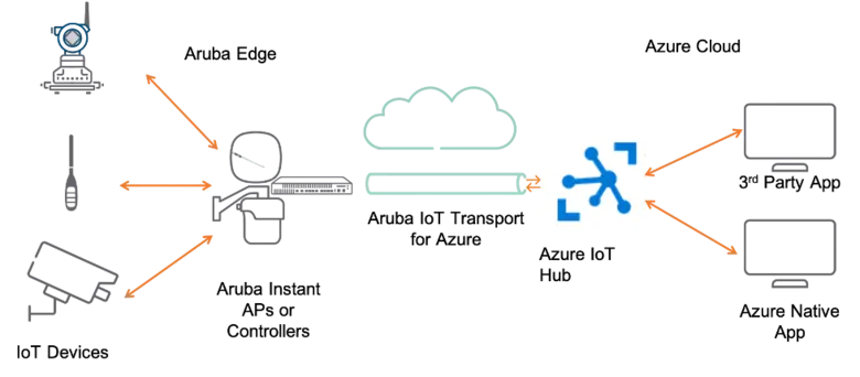 โซลูชั่นใหม่ล่าสุดนี้ช่วยให้การเชื่อมต่ออ...
