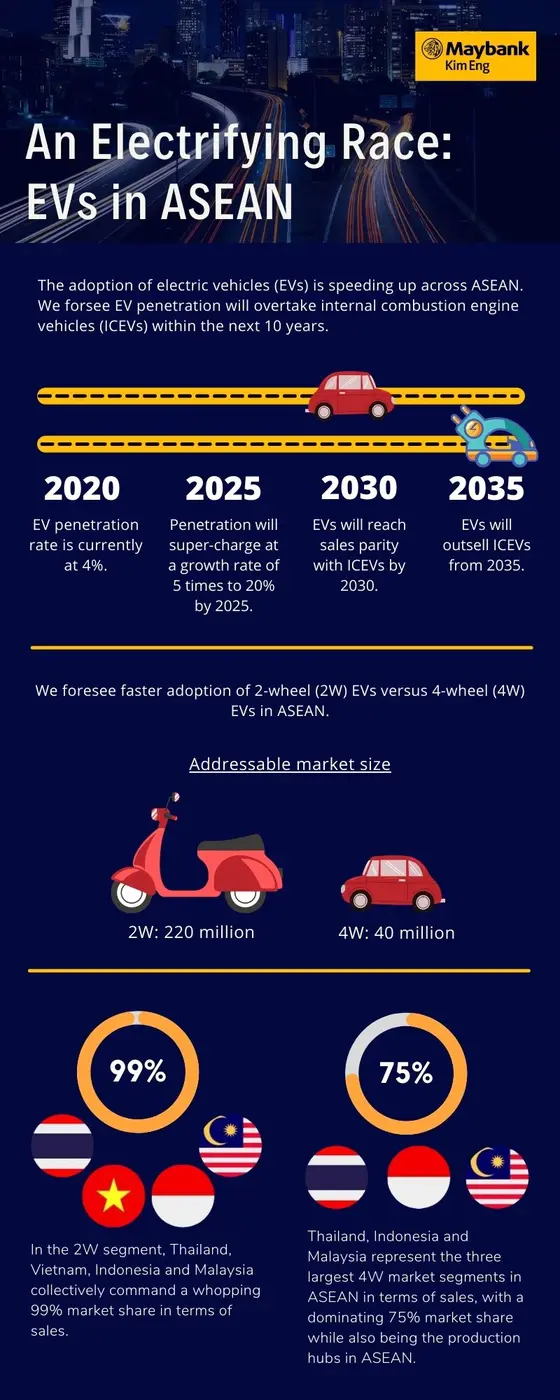 Maybank Kim Eng Research เผยรถยนต์ EV จะขายดีกว่ารถยนต์ ICEV ในปี 2578