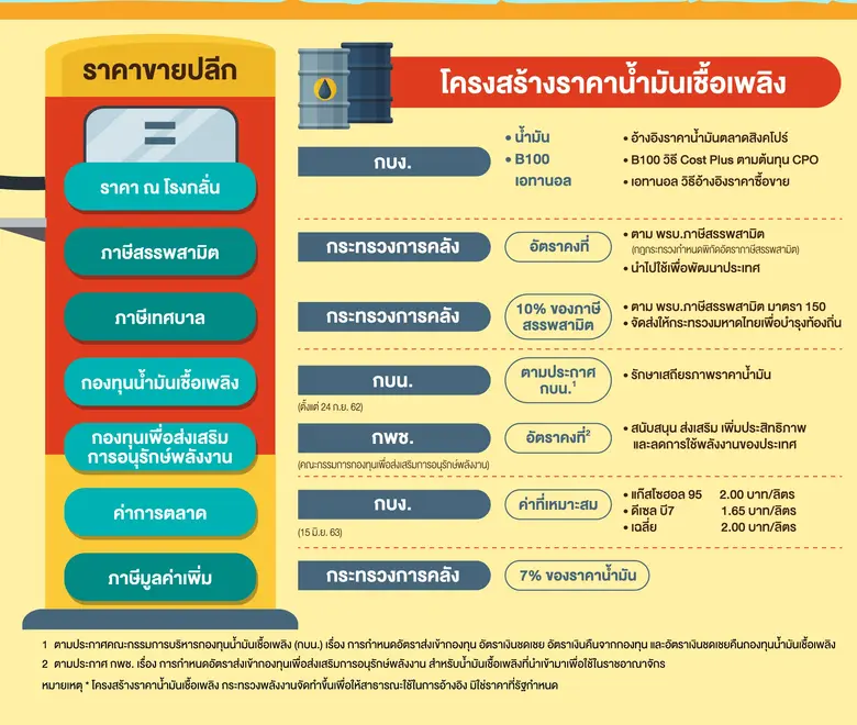 สนพ. คาดราคาน้ำมันดิบปรับตัวเพิ่มขึ้น หลังสหรัฐฯและยุโรปผ่อนคลายมาตรการล็อกดาวน์