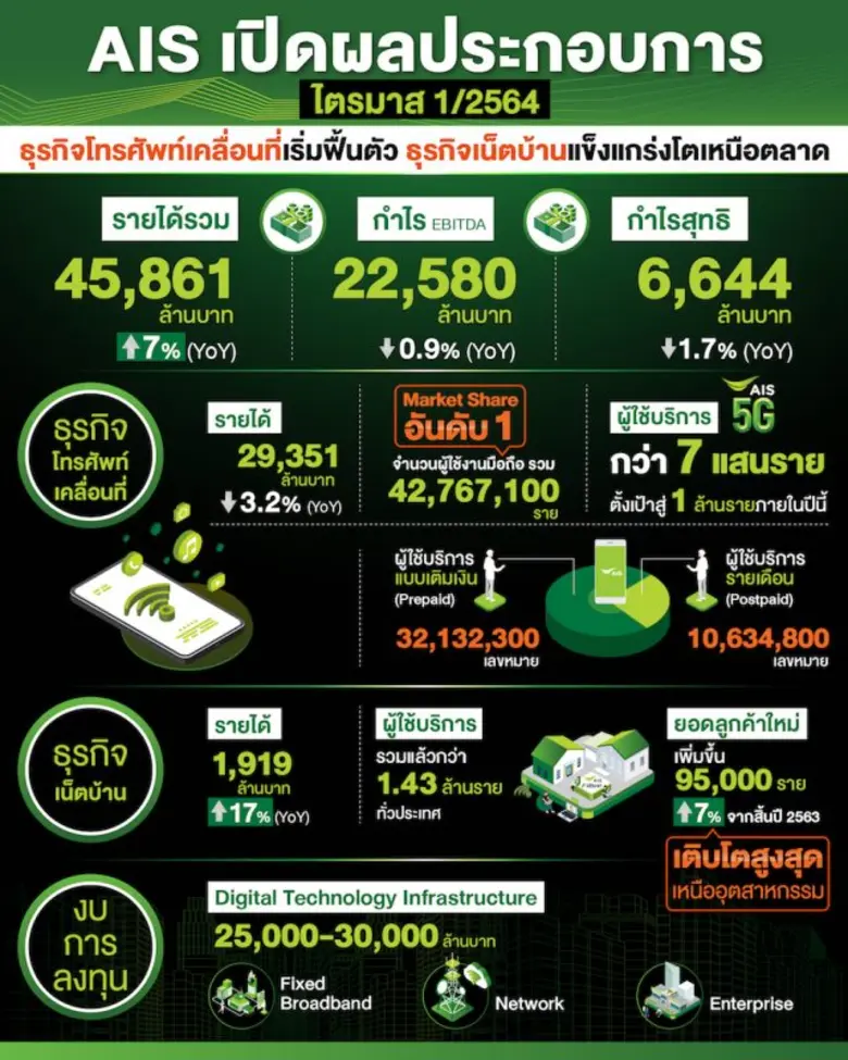 AIS เผยผลประกอบการไตรมาส 1/2564 ทำรายได้รวม 45,861 ล้านบาท เติบโต 7% ธุรกิจโทรศัพท์เคลื่อนที่เริ่มฟื้นตัว-ฝั่งธุรกิจเน็ตบ้านแข็งแกร่งโตเหนือตลาด