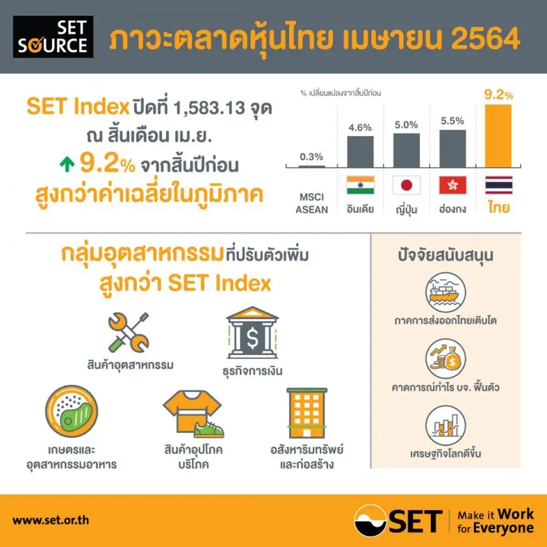สรุปภาพรวมภาวะตลาดหลักทรัพย์เดือนเมษายน 2564