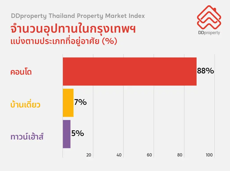 จับชีพจรตลาดอสังหาฯ ไทย หวัง "วัคซีนต้านไวรัส" ช่วยบรรเทาพิษโควิด-19