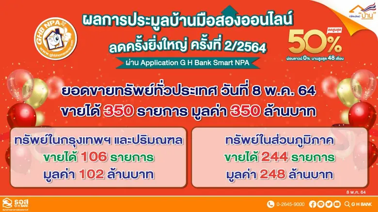 ขายดี ไม่เว้นวันหยุด!!! ผลประมูลขายบ้านมือสองออนไลน์ของ ธอส. เพียง 3 ชั่วโมง ขายได้ถึง 350 รายการ มูลค่า 350 ล้านบาท