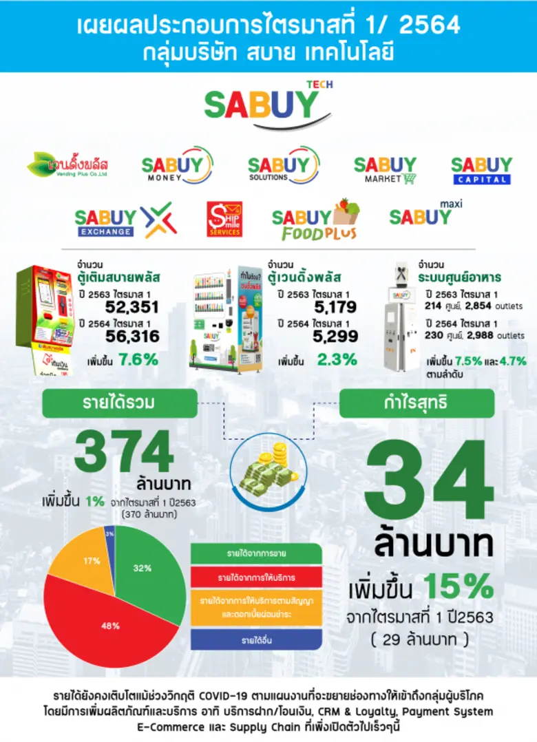 "SABUY" โชว์ผลประกอบการ เติบโตสวนทางธุรกิจค้าปลีก ฝ่าวิกฤติโควิด-19 โชว์กำไร Q1/64 โตสวย 15%