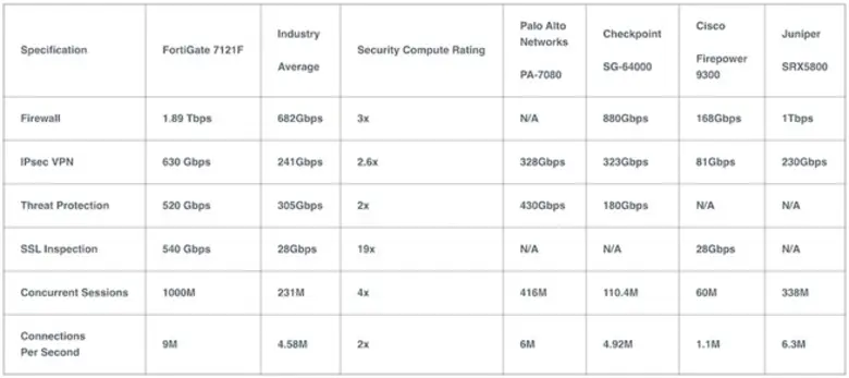 ฟอร์ติเน็ตส่ง FortiGate 7121F ไฟร์วอลล์ใหม่เร็วที่สุดในโลก พร้อม FortiExtender 511F-5G เสริมแกร่งซีเคียวริตี้แฟบริค ปกป้องการเชื่อมต่อใน 5G