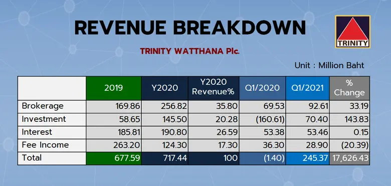 "TNITY" อู้ฟู่ ไตรมาส 1 ปี 64 กำไรพุ่ง 163 % เทรดหุ้นคึกคัก ดันรายได้ทะยาน