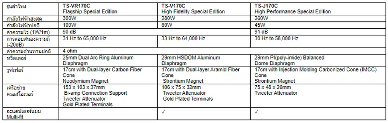 ไพโอเนียร์ เปิดตัวลำโพงติดรถยนต์รุ่นพิเศษประจำปี 2564 ให้เสียงเพลงคมชัด สมจริงในทุกการเดินทาง